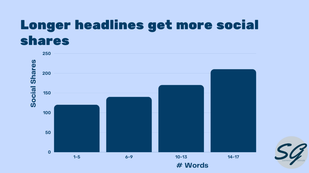 longer headlines get more social shares