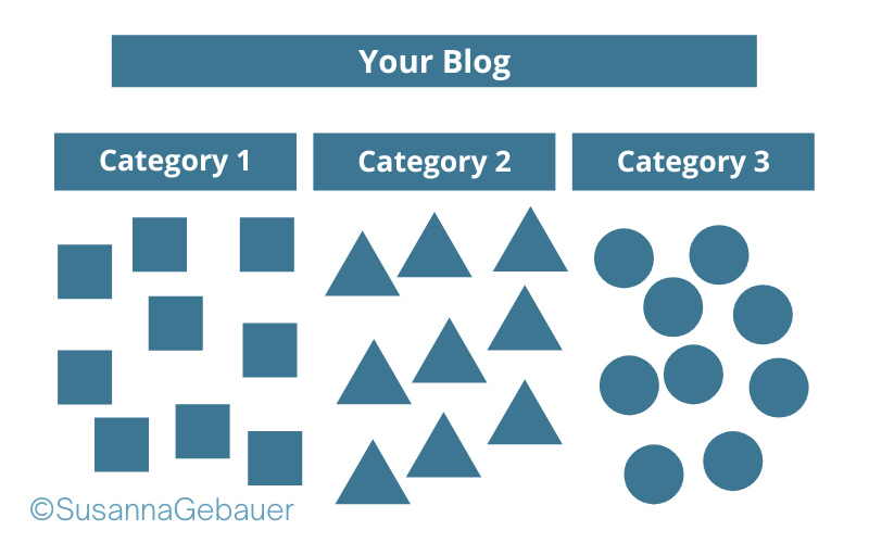 Structure of a typical blog without pillar content and content clusters