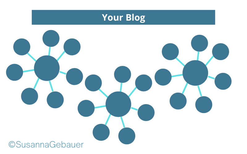 Structure of a blog with content pillars and content clusters