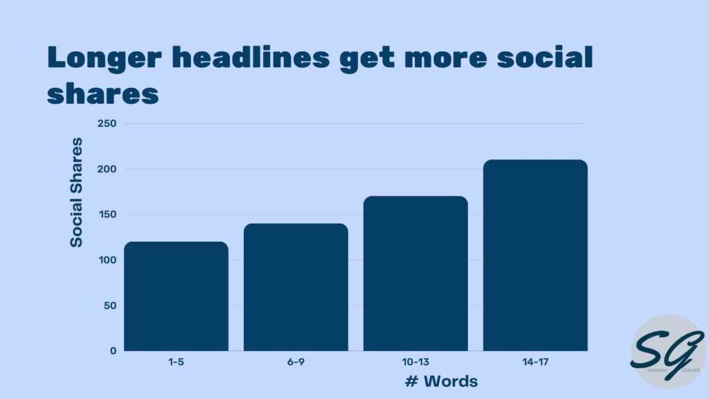 Best results in terms of social media shares are achieved with long headlines. Extremely long headlines get 76% more shares. Extremely long in this case refers to headlines with 14-17 words or more than 80 characters.