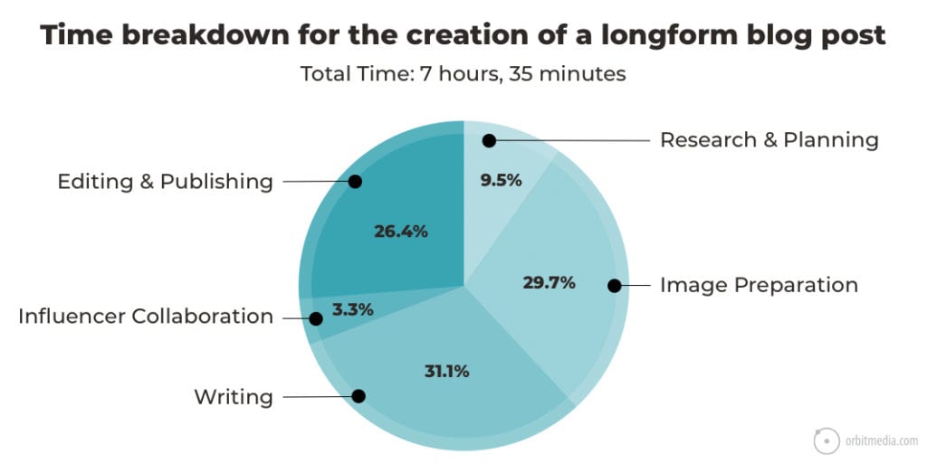 Time breakdown for blog post creation of a longform post.