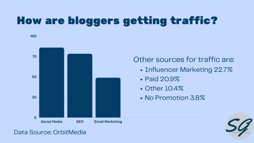 How are bloggers getting traffic
