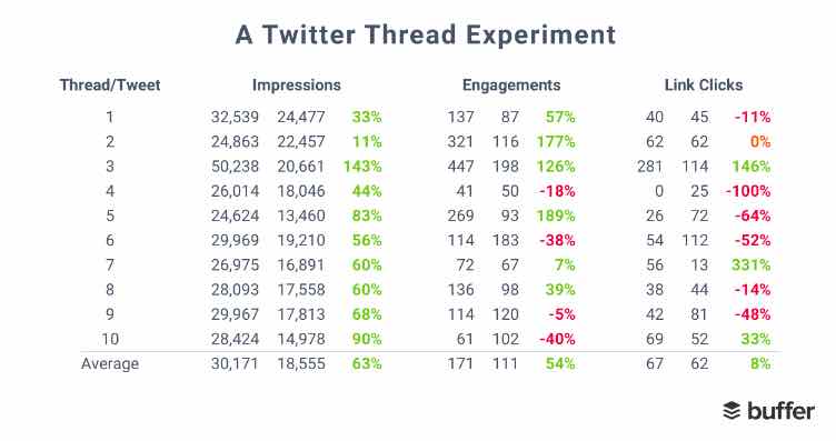 buffer experiment compare twitter thread link tweets