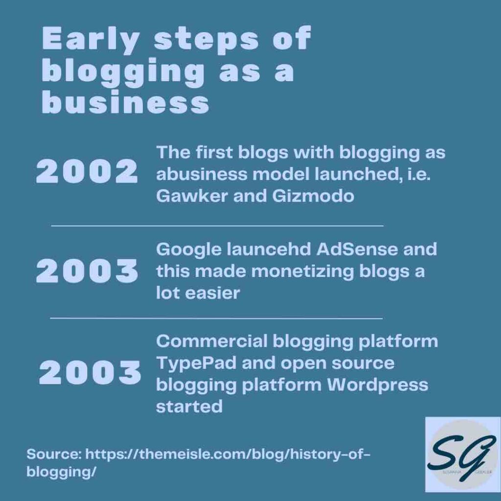first blogging businesses 2002, Google Adsense launched 2003 and made blog monetization easier, WordPress started in 2003