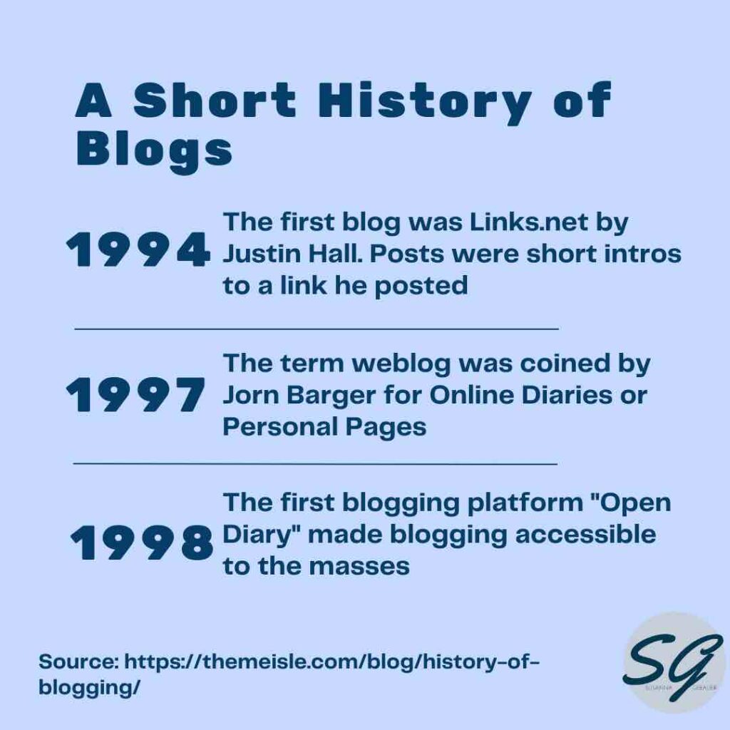 the first blog was created in 1994. 1997 coined the term weblogs and 1998 the first blogging platform made blogging accessible to many.