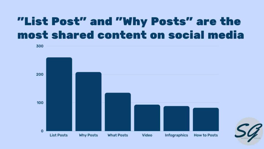 List posts and why posts perform better than other types of content on social media when it comes to social media shares. 