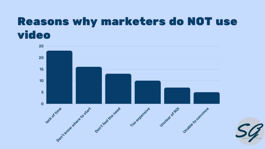 Why do marketers NOT use video?