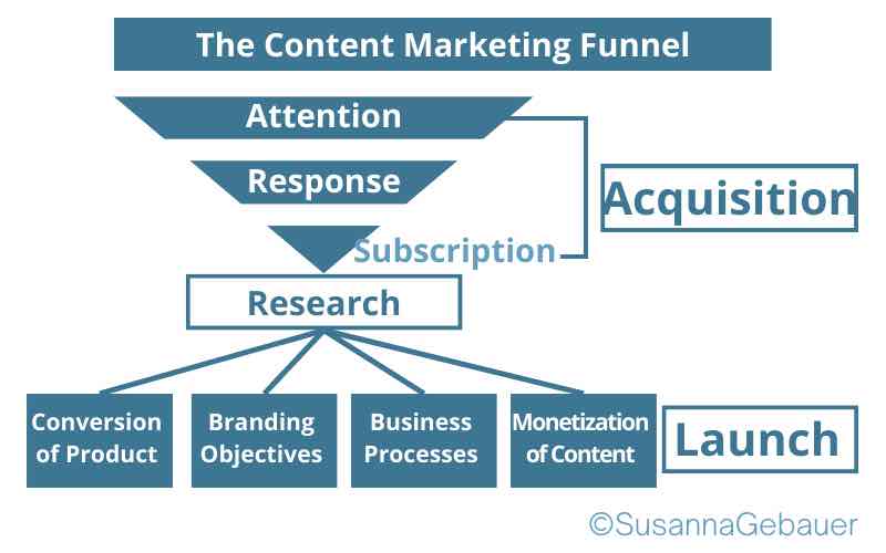 The Content Marketing Funnel and its stages