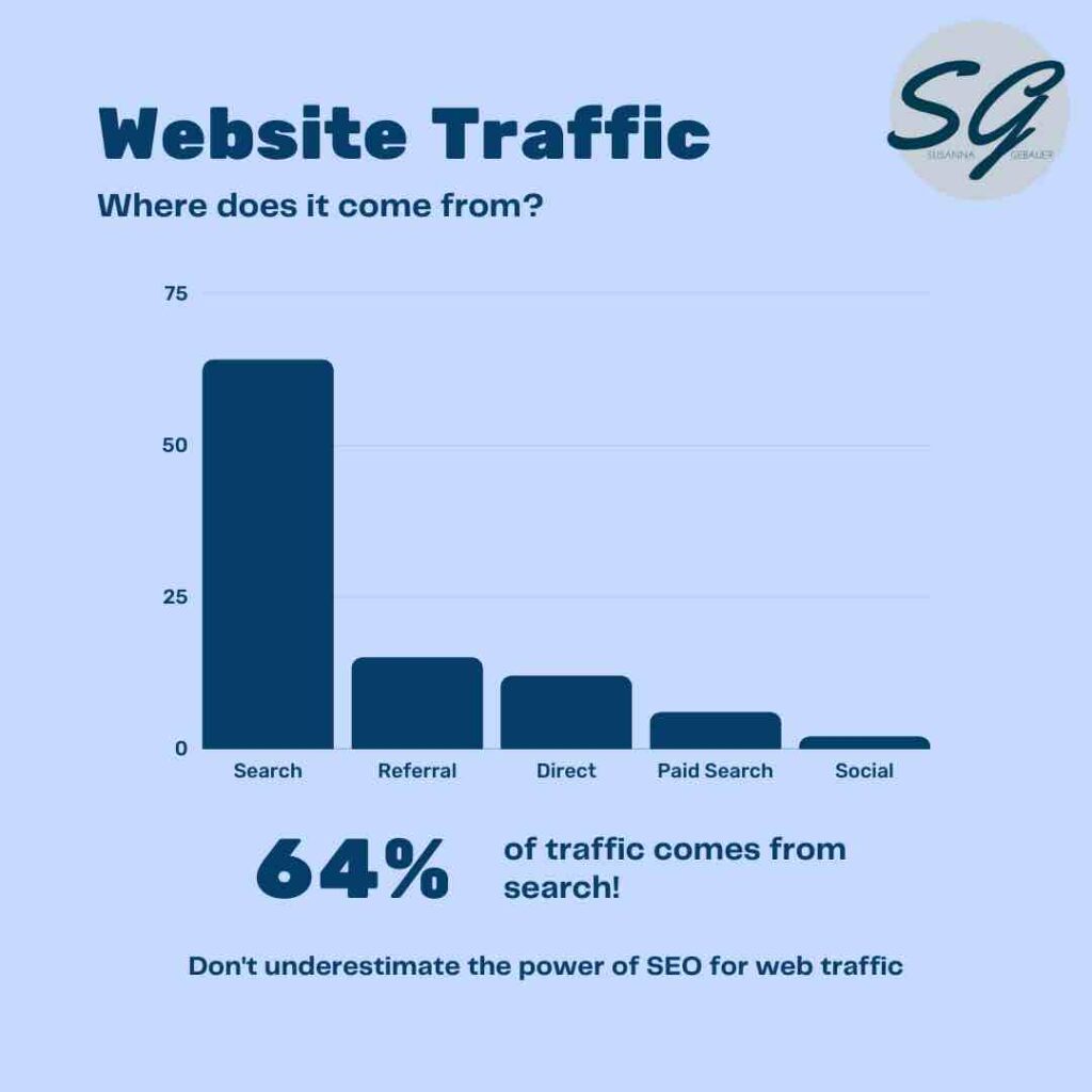 Search is responsible for over half of all the website traffic