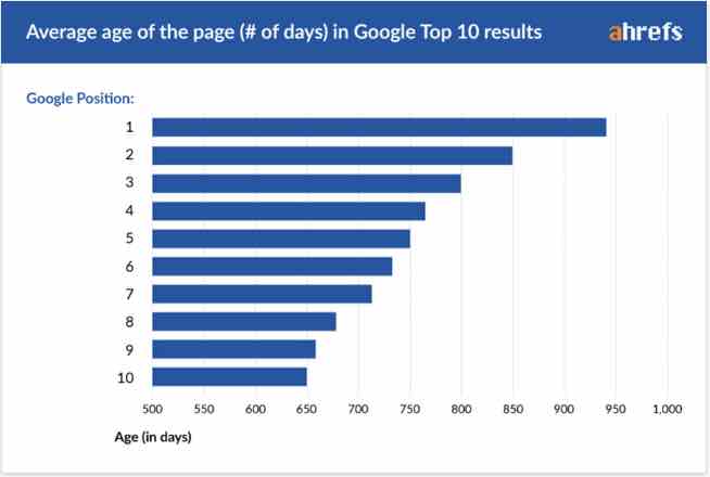 Ahrefs: How old are pages ranking in Google search?