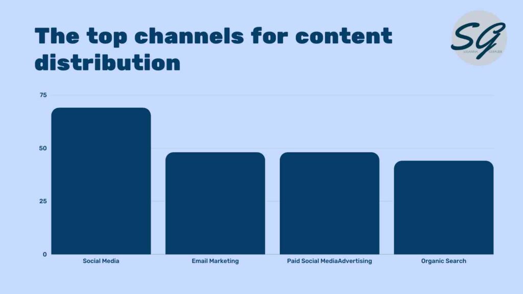 The most important channels for content distribution are social media and email marketing. 