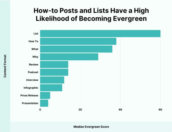 the best content formats for evergreen content