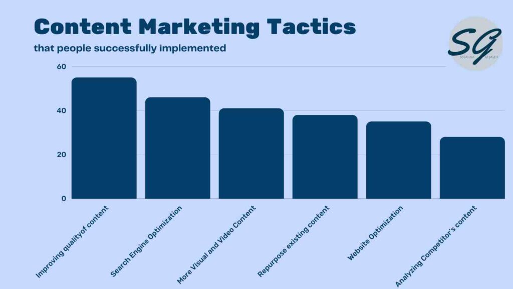 The most successful content marketing tactics were to improve the quality of the content, focus on SEO, Create video and visual content - and update and repurpose content!