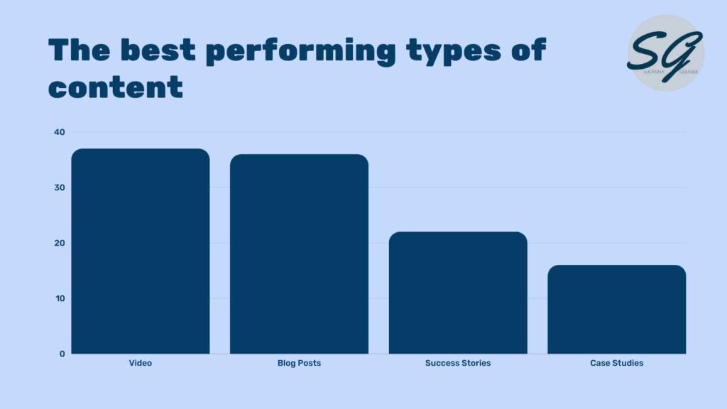 The best-performing type of content is video