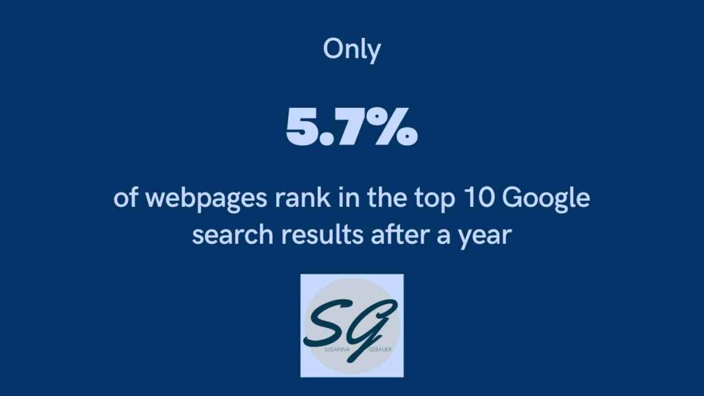 Only 5,7% of web pages rank in the top 10 on Google within the first year!
