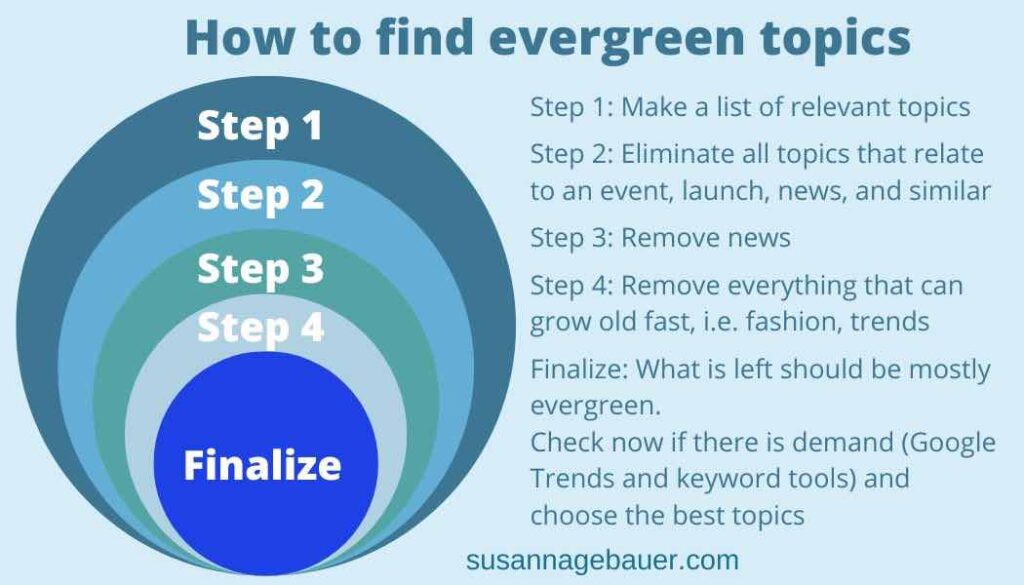 how to find evergreen topics for your evergreen content