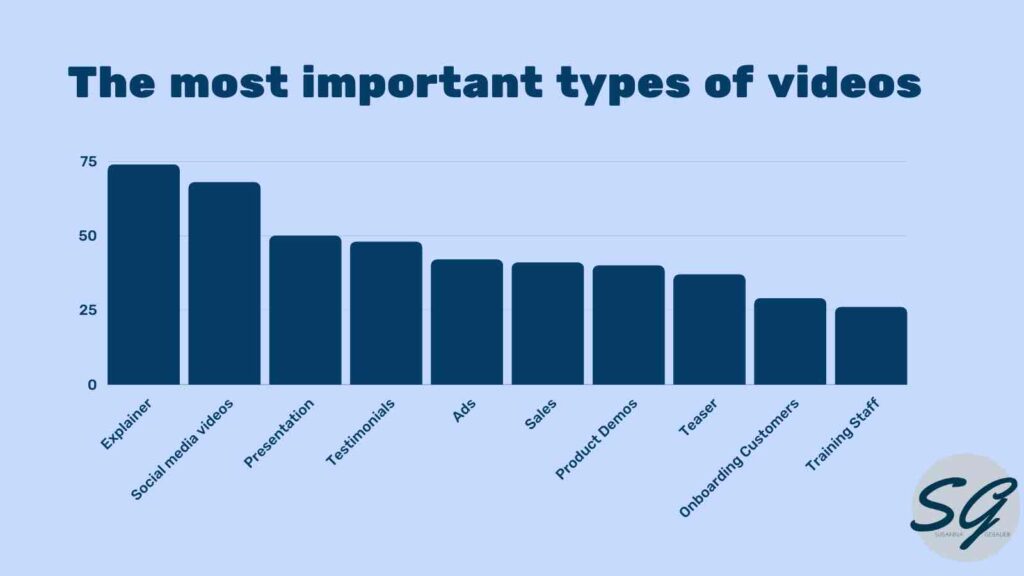The most used type of video is still explainer videos. Other types of videos like social media videos, presentations, and testimonials follow close behind.