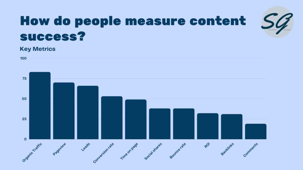 How do people measure content marketing success?
