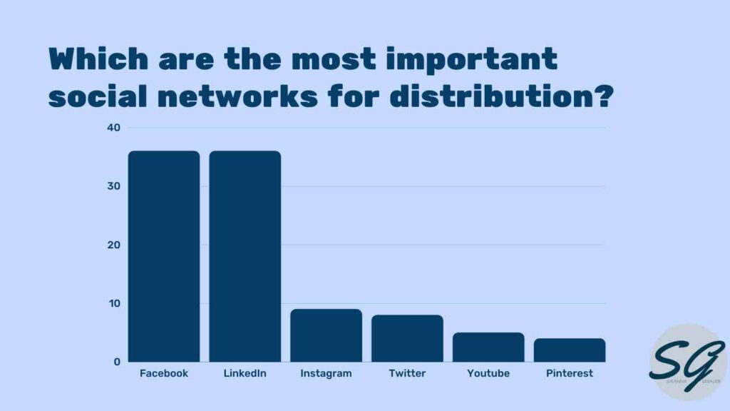 The most effective social networks for content distribution are Facebook and LinkedIn