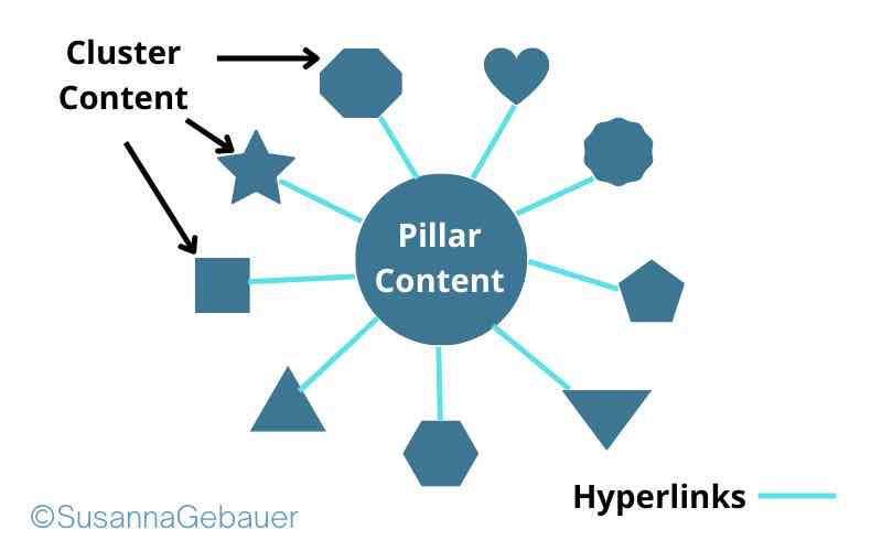 How cluster content and pillar content are connected
