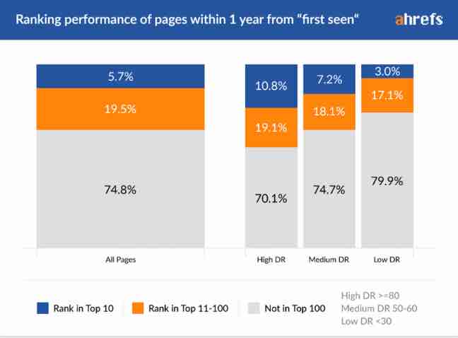Ahrefs: ranking performance of pages within first year