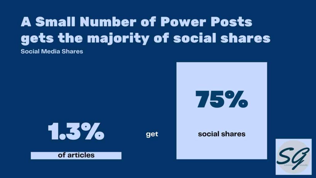 A small number of posts (1.3%) gets 75% of all social shares