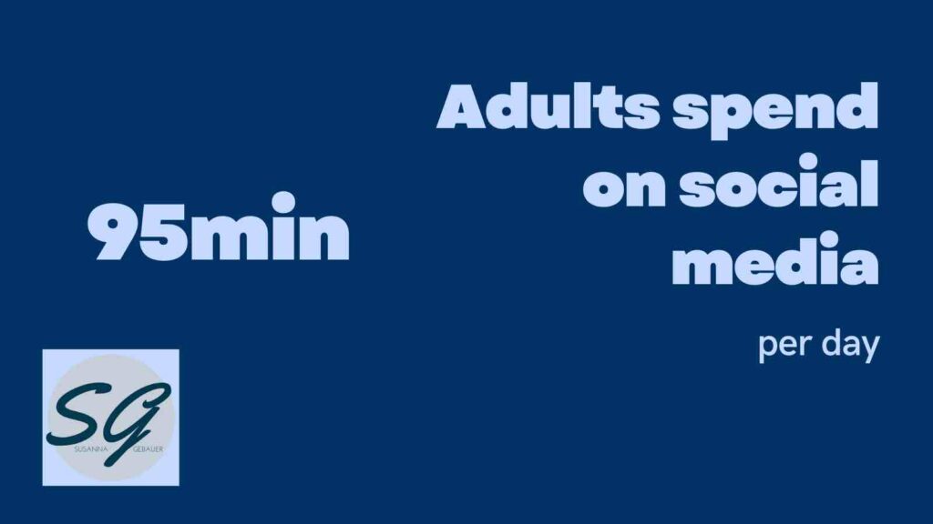 Adults now spend over 95mins on social media per day.