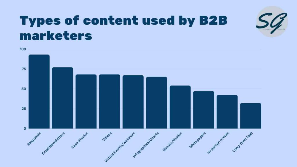 The most used types of content are blog posts