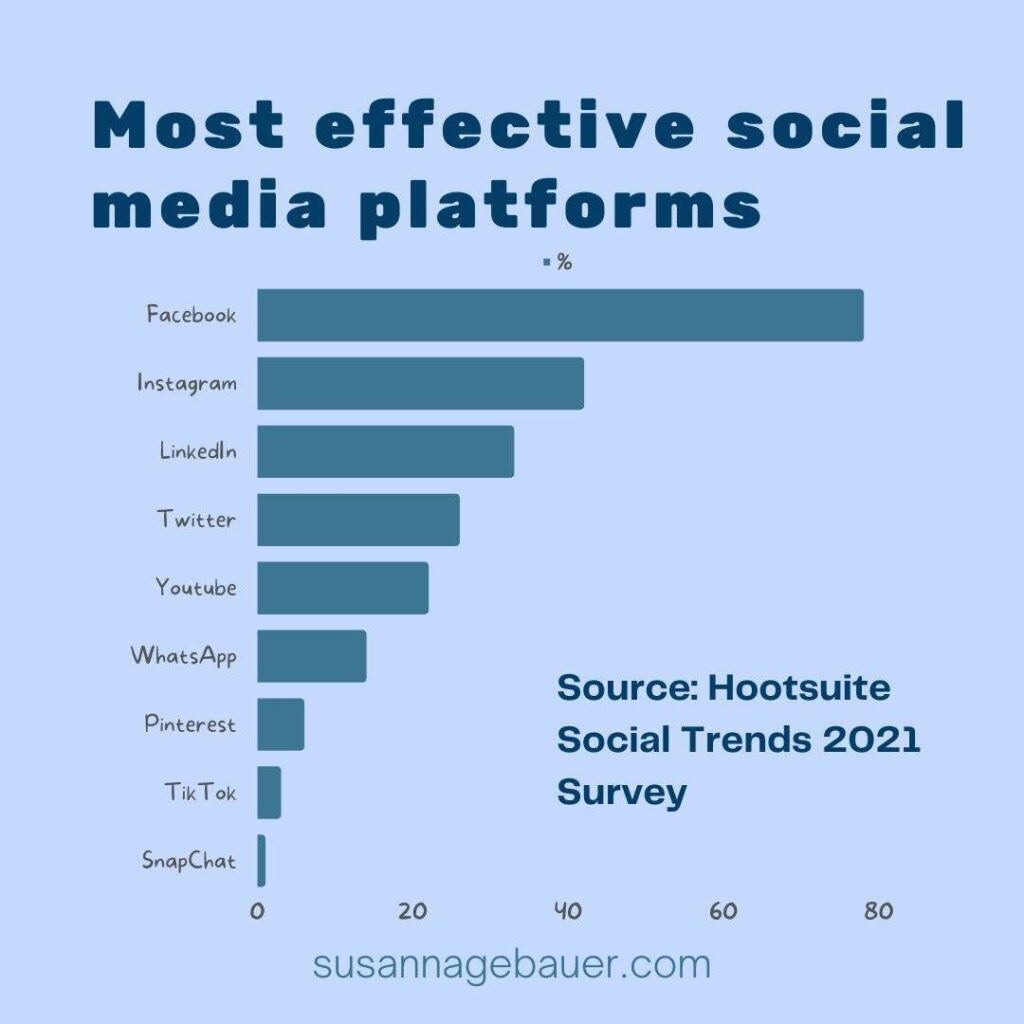 What social media platforms do you consider the most
effective for reaching your business goals?
Source: Hootsuite Social Trends 2021 Survey.
Respondents were asked to select their top three options.