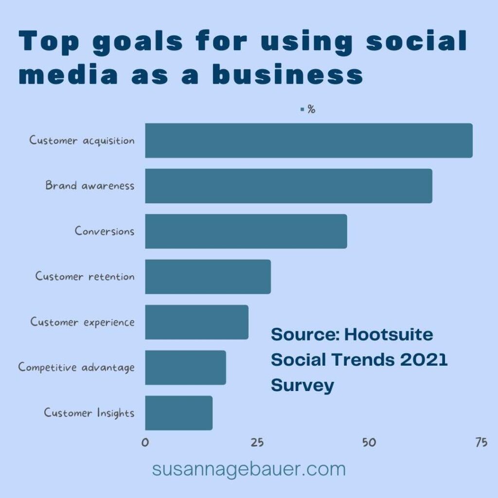 what are the top 3 outcomes your
organization (or clients) are trying to achieve with social media?