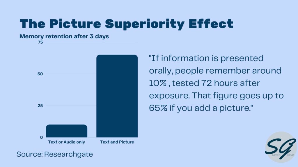 The picture superiority effect says: from information presented as text people will only remeber 10% after 3 days. If you add a picture, people will remember 65%.