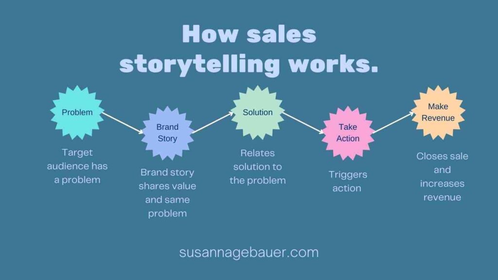 how digital sales storytelling works