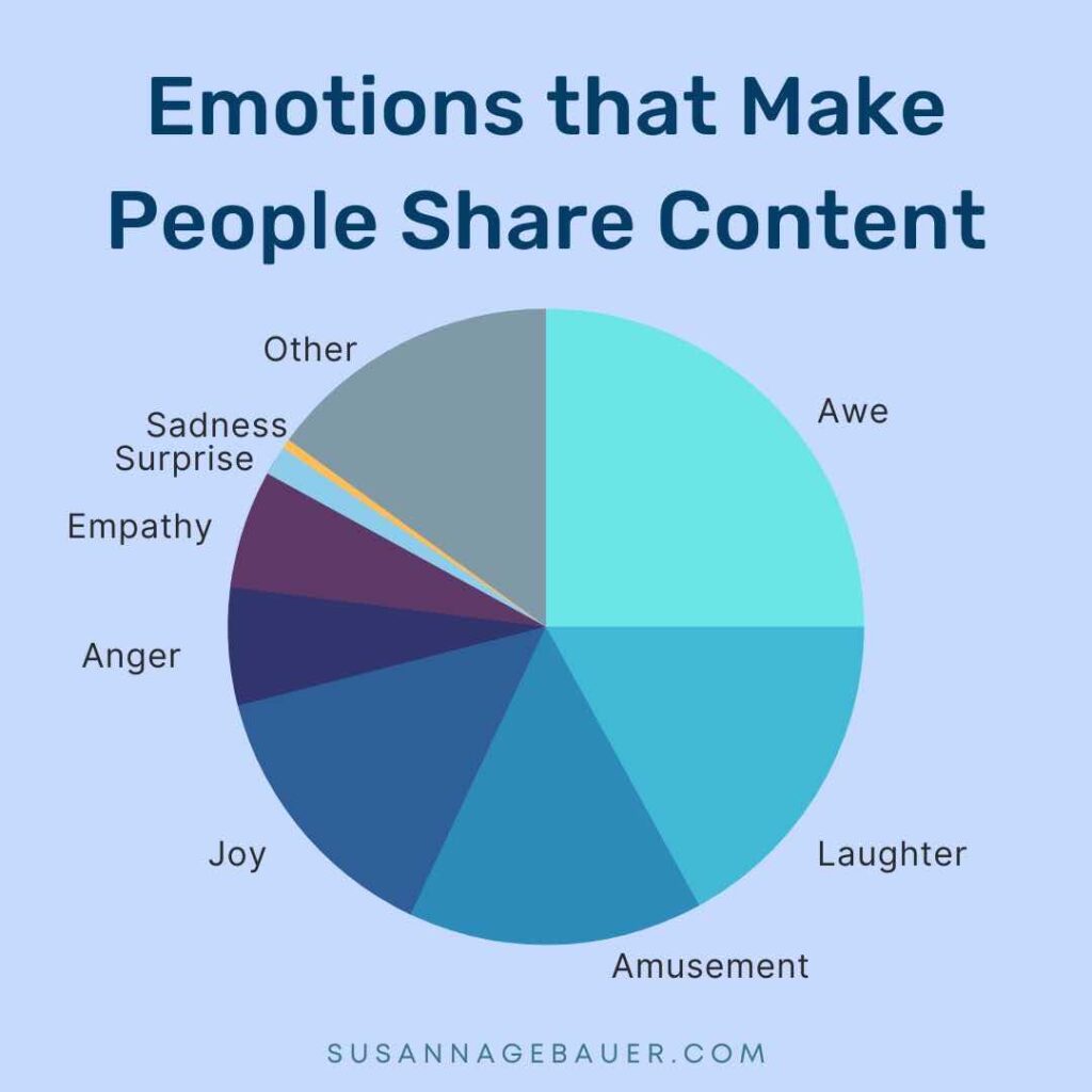 Emotions that make people share content