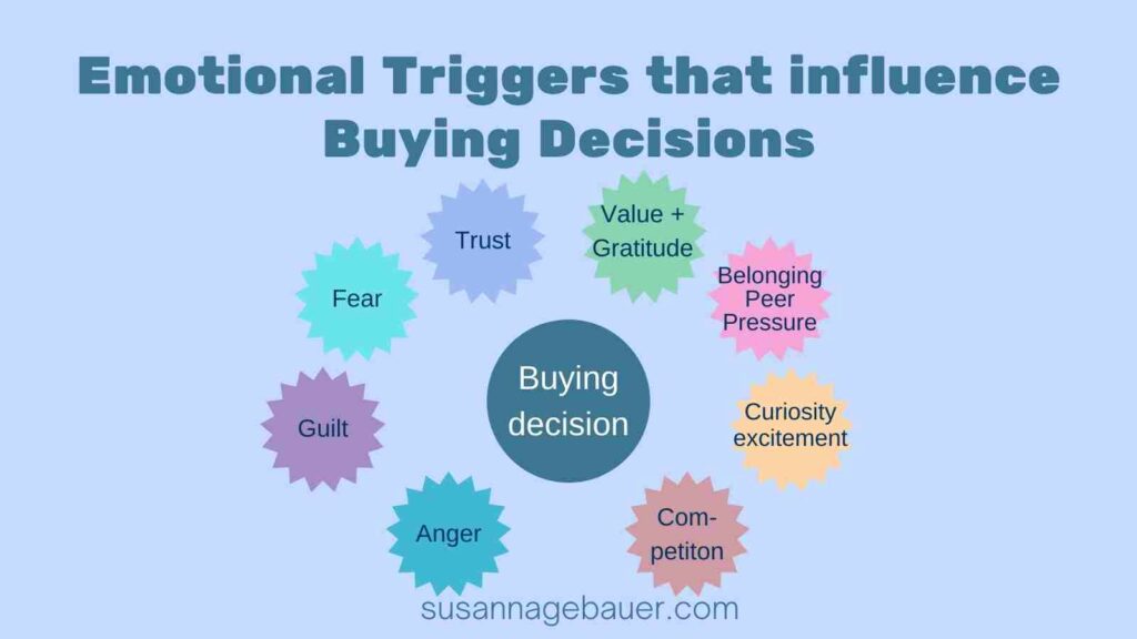 Emotional triggers that influence buying decisions