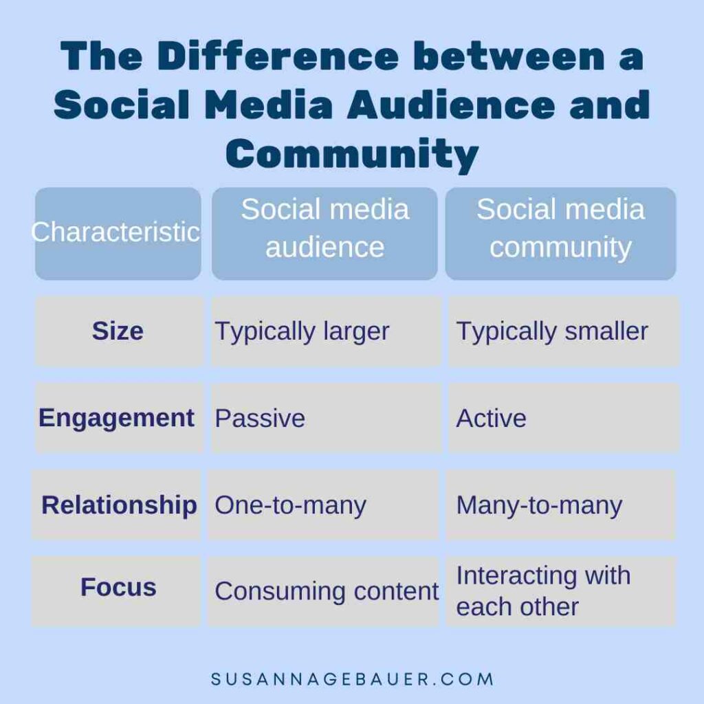 The difference between a social media audience and a social media community