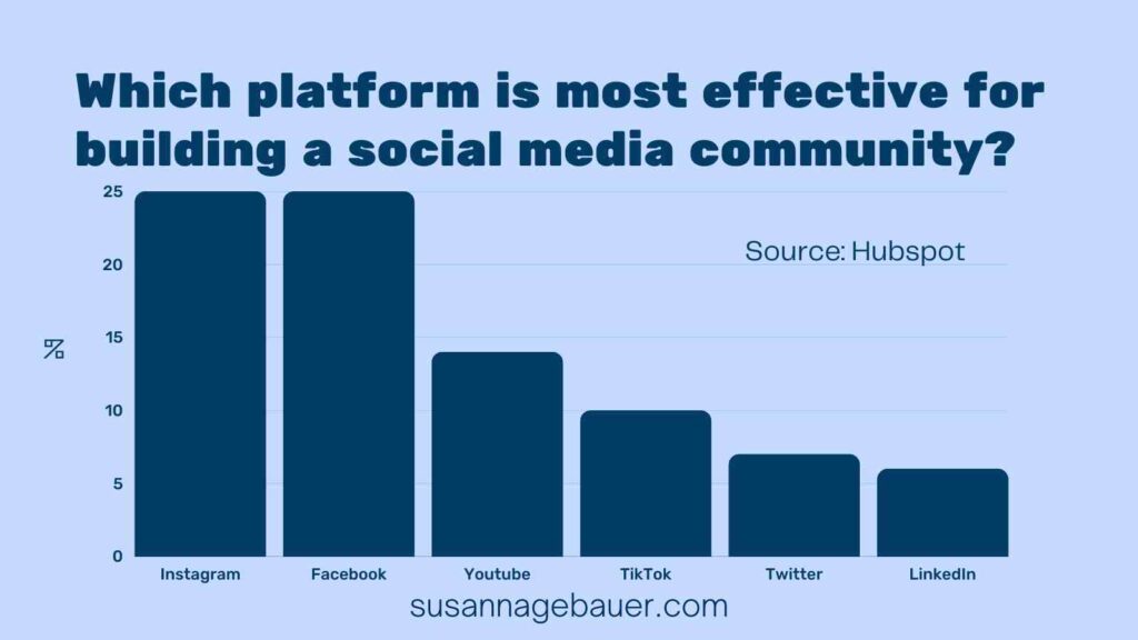 effective platforms for building social media communities