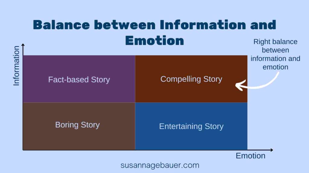 Balance between information and emotion