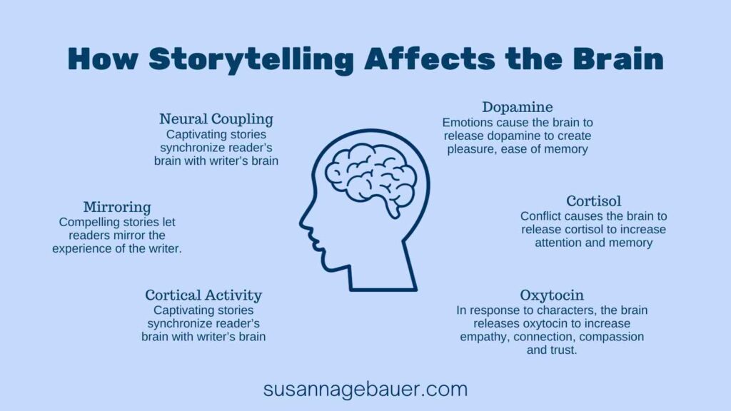 Storytelling affects the brain: stories trigger processes in a human brain