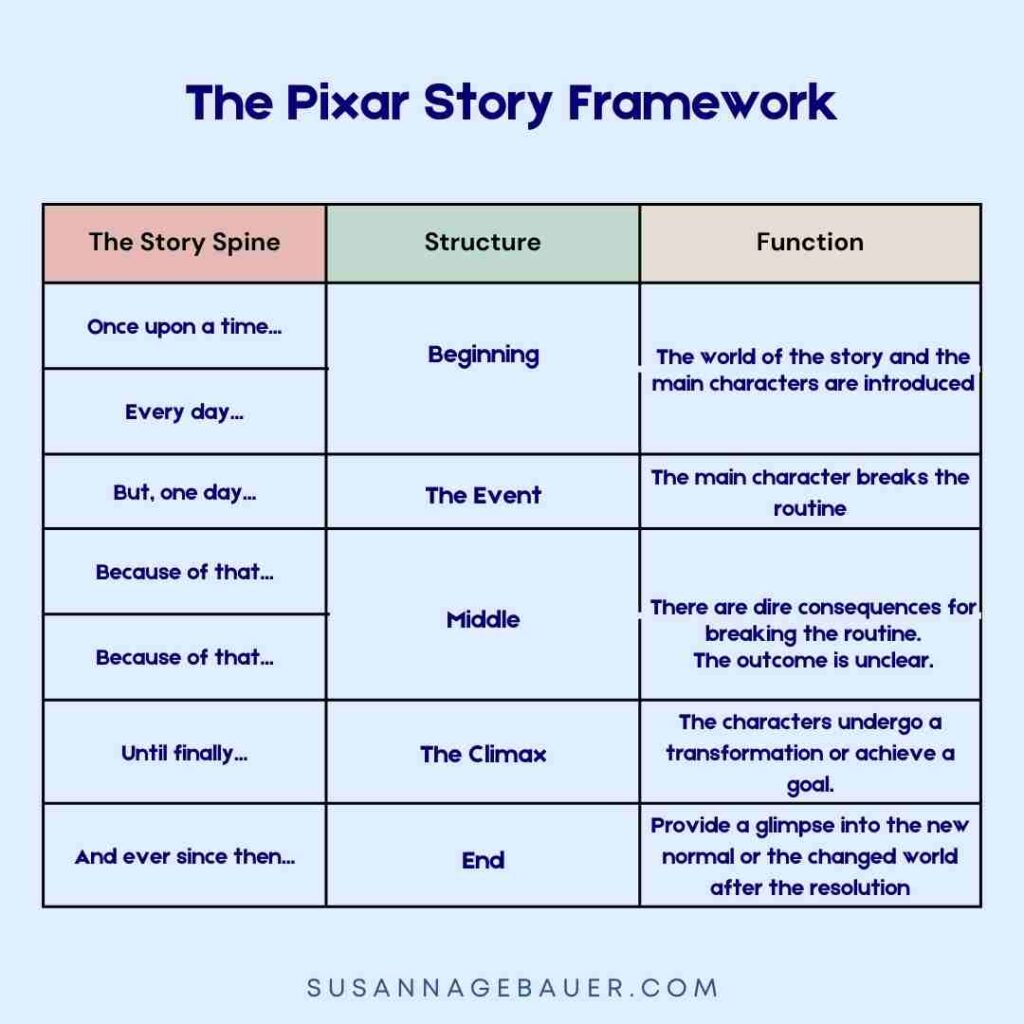 The Pixar Story Framework