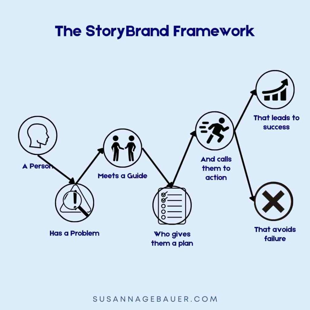 The StoryBrand Framework