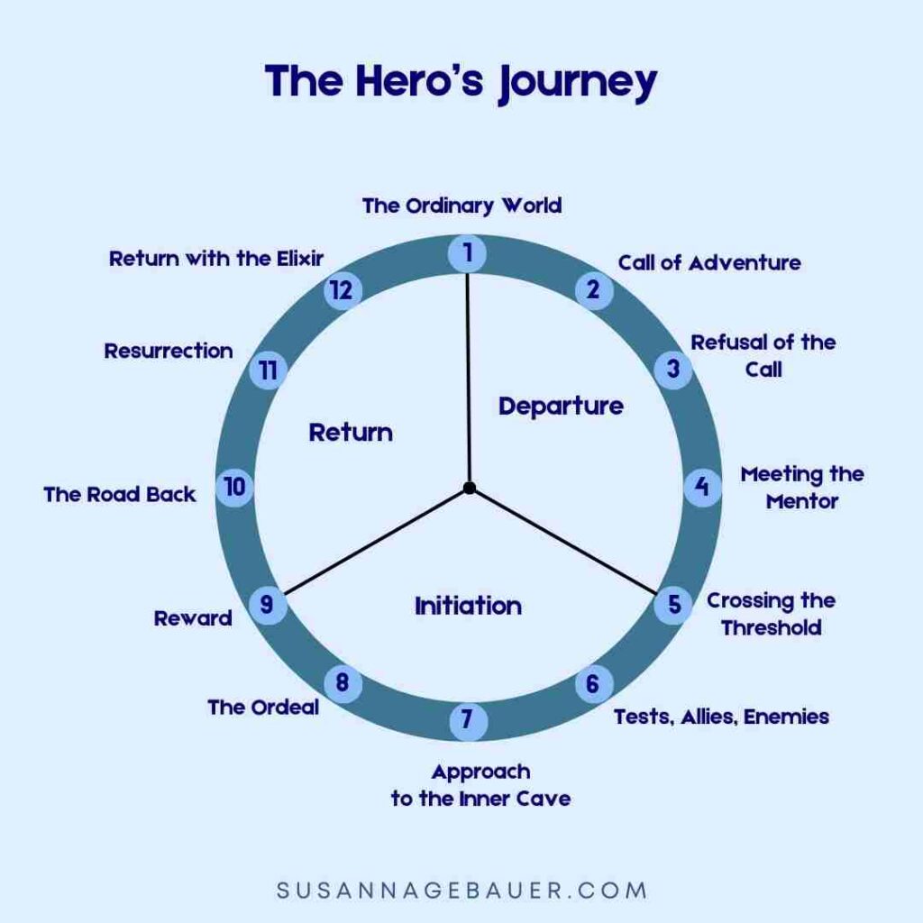 Business storytelling framework: The Hero's Journey