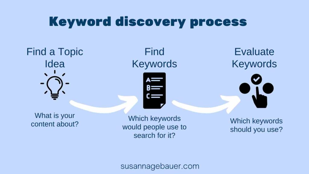 Choosing the best keywords for your content needs a little research