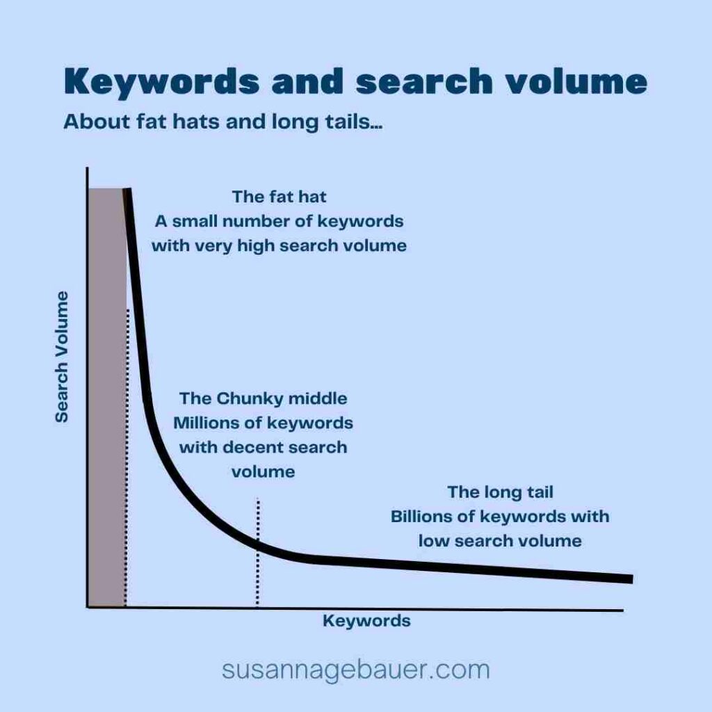 Keywords and search volume: about fat hats and long tails