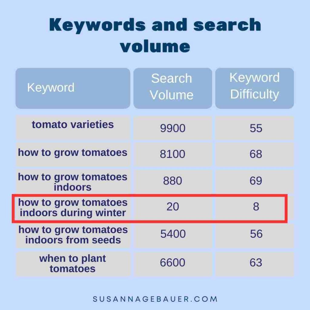 keyword research search volume and keyword difficulty